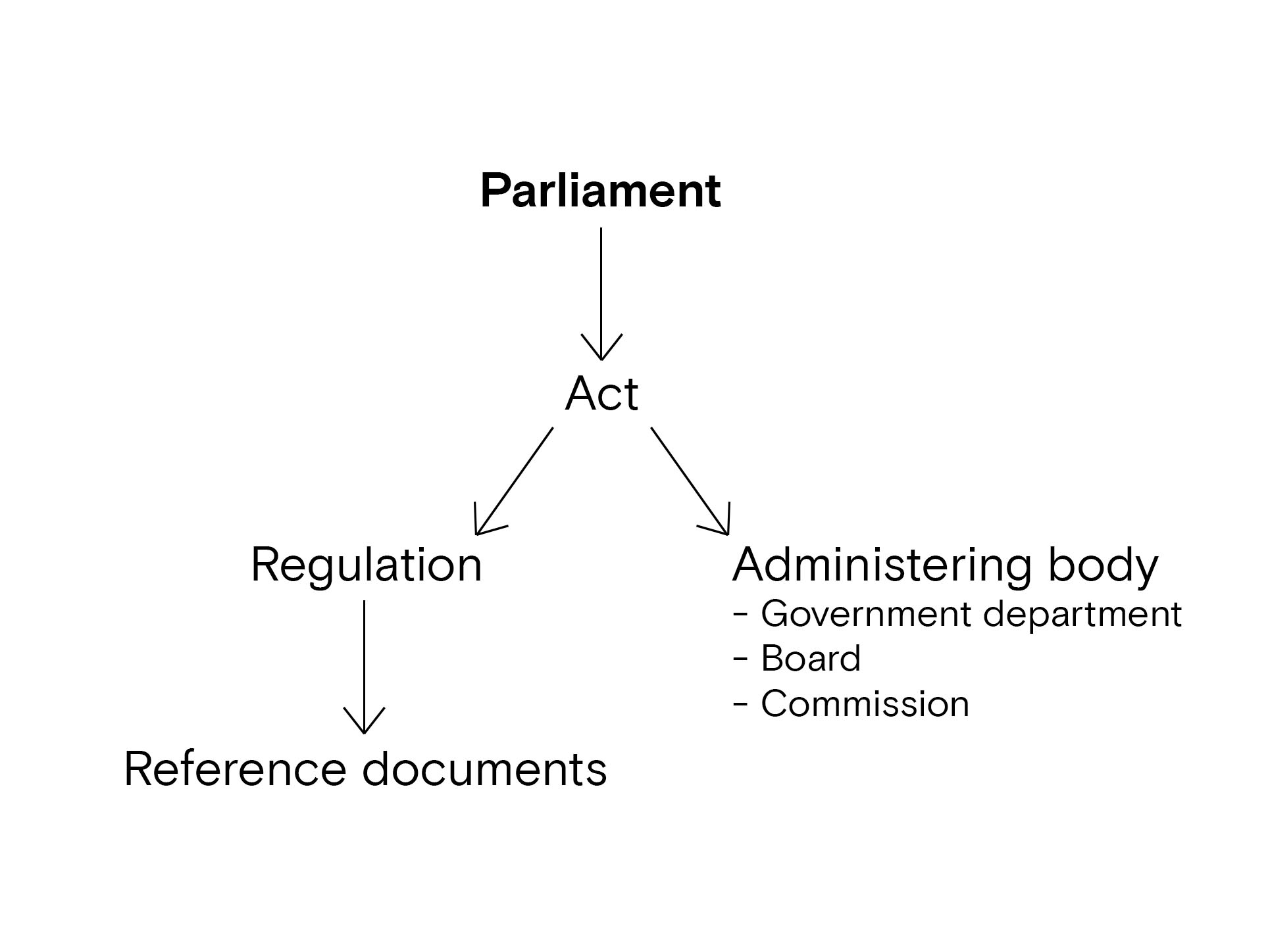 Diagram: Structure of legislation