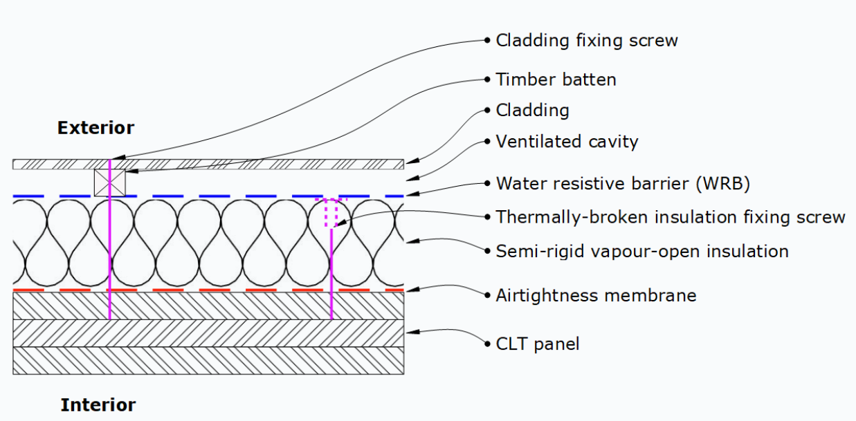 Construction drawing of cross-laminated timber structure with external insulation layer, from Environment note Airtightness and thermal bridging in buildings. Image: Marcus Strang.