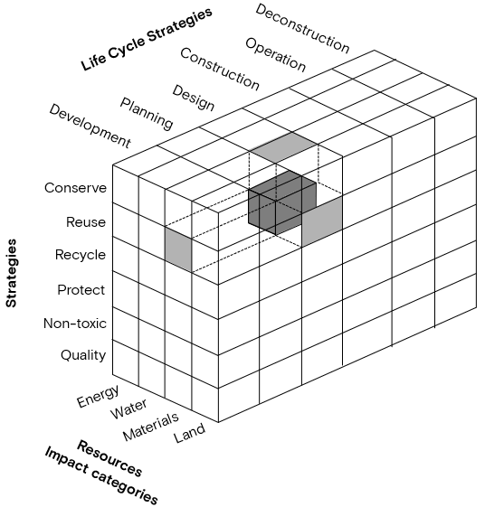 Figure 3. Modified representation of a model for sustainable construction, highlighting the main area of concern for design for disassembly (Based on Kibert 2022).