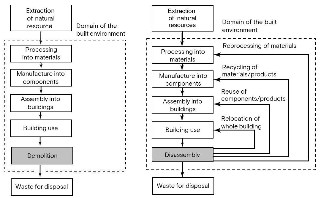 Figure 4. Dominant end-of-life scenario (left), and alternative scenarios (right), for the built environment. The value and processes of materials at different stages in manufacturing and construction depend on the materials and products being returned to the market.